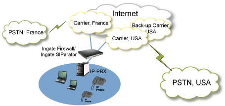 SIP Trunking IP-PBX